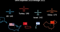 2018 - 2021 yılları arasında küresel SİHA ihracatı yapan ülkeler kim ?  Türkiye (TB2) - 190 adet Çin - 173 adet Amerika - 143 adet İsrail - 142 adet